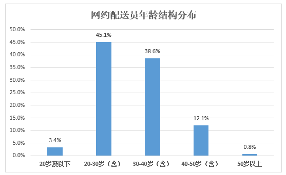 新职业｜网约配送员，了解一下(图2)