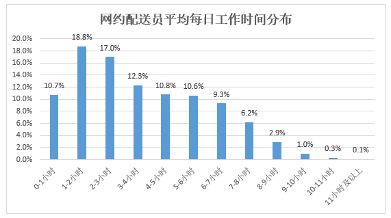 新职业｜网约配送员，了解一下(图3)