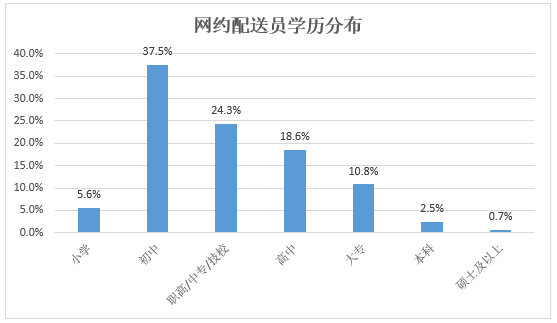 新职业｜网约配送员，了解一下(图4)