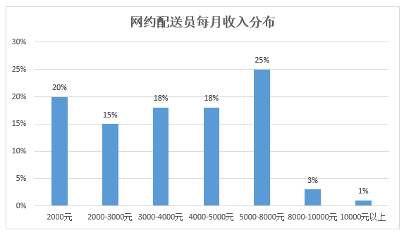 新职业｜网约配送员，了解一下(图5)