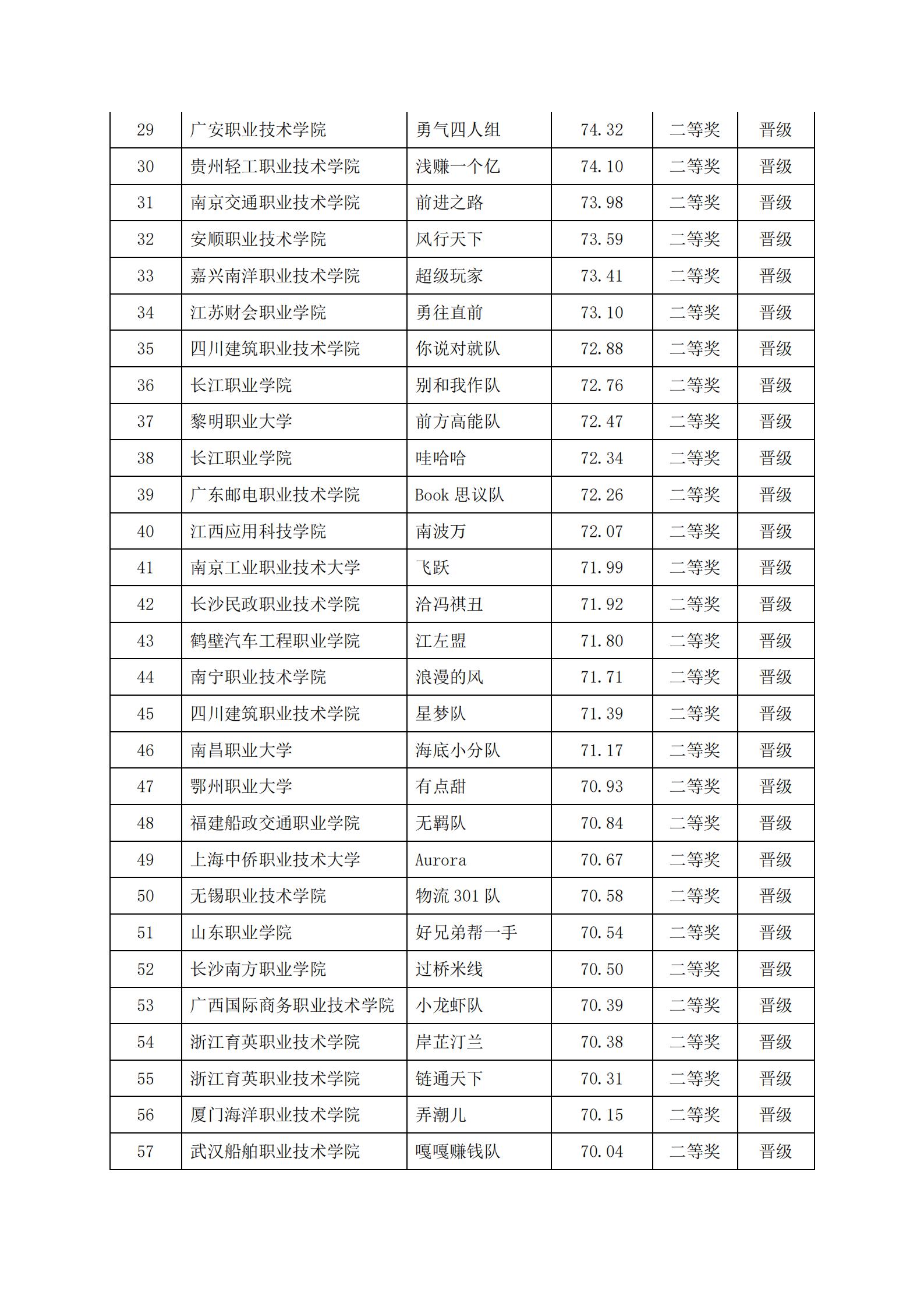 关于2022年“链战风云”第五届全国大学生 智慧供应链创新创业挑战赛获奖名单的公告(图14)