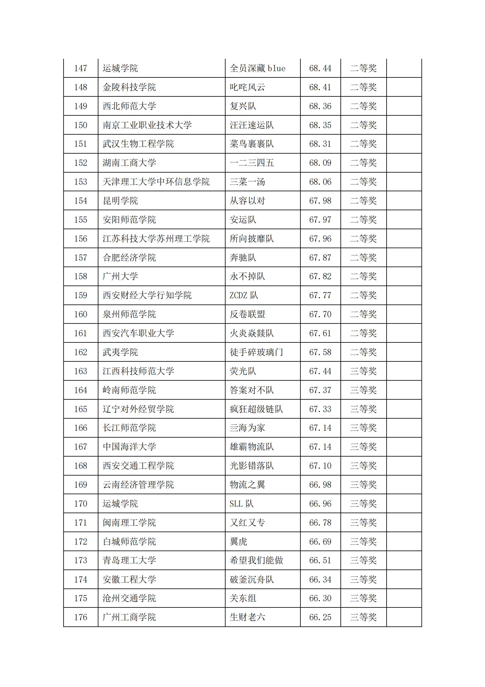 关于2022年“链战风云”第五届全国大学生 智慧供应链创新创业挑战赛获奖名单的公告(图7)