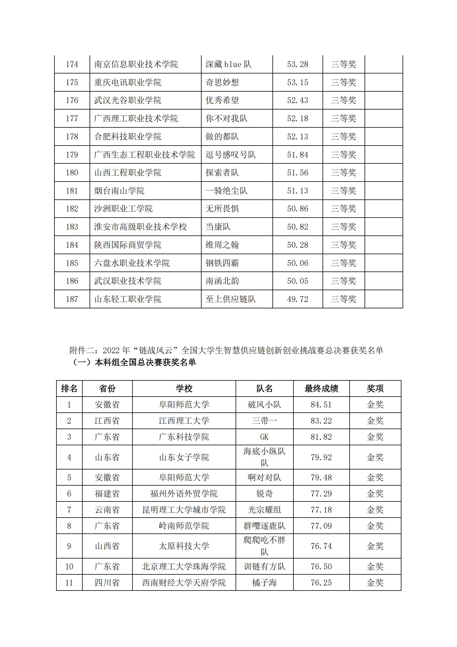 关于2022年“链战风云”第五届全国大学生 智慧供应链创新创业挑战赛获奖名单的公告(图19)