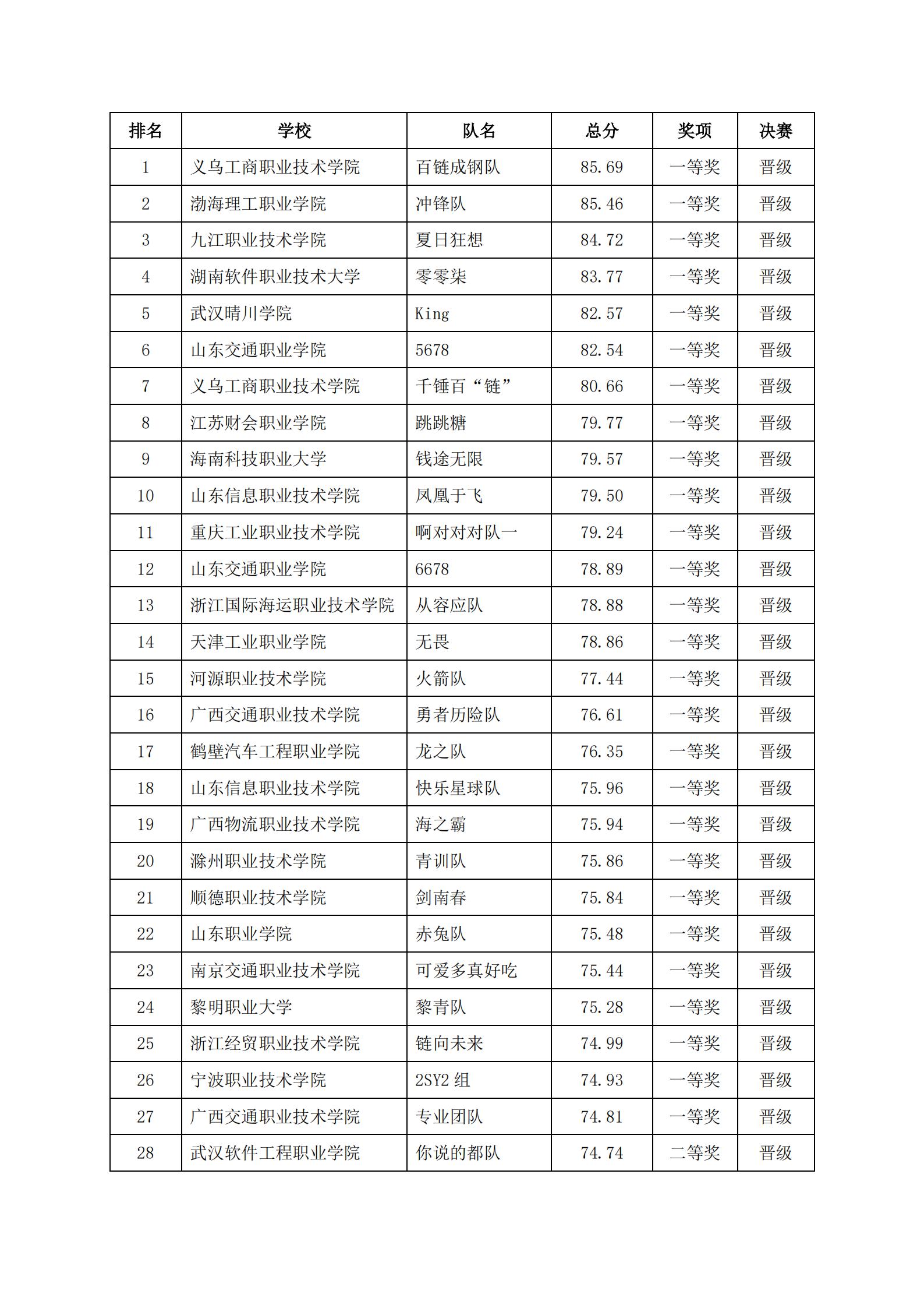 关于2022年“链战风云”第五届全国大学生 智慧供应链创新创业挑战赛获奖名单的公告(图13)